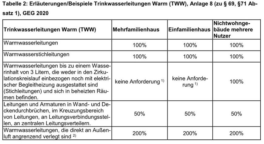 GEG 2020 – ein Update zum Dämmen von Rohrleitungen